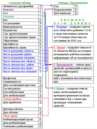 Структура БД "Советские немцы - трудармейцы Тагиллага"